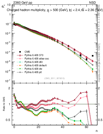 Plot of nch in 2360 GeV pp collisions