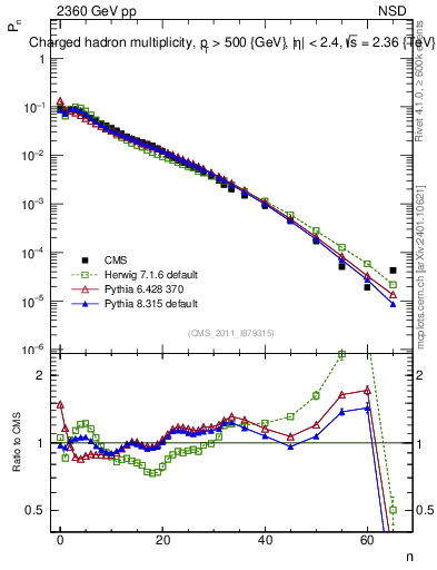 Plot of nch in 2360 GeV pp collisions