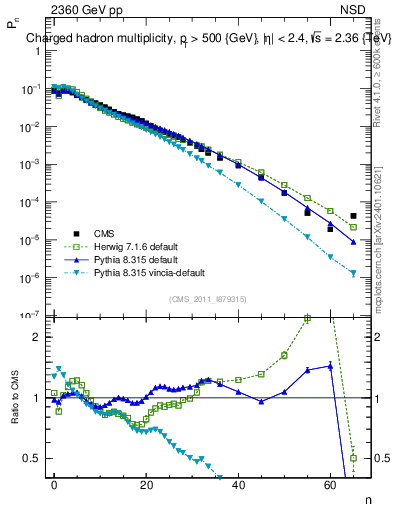 Plot of nch in 2360 GeV pp collisions