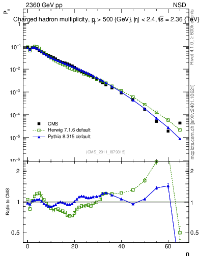 Plot of nch in 2360 GeV pp collisions