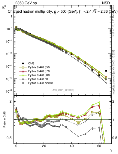 Plot of nch in 2360 GeV pp collisions