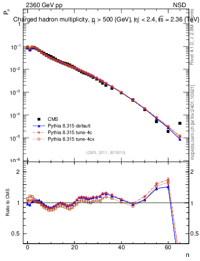 Plot of nch in 2360 GeV pp collisions