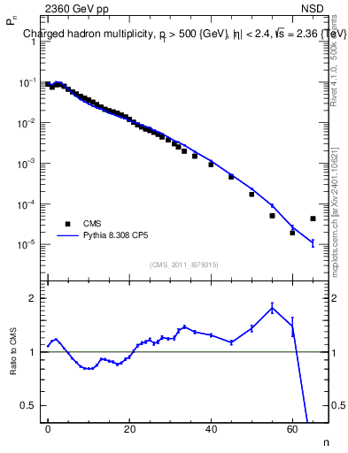 Plot of nch in 2360 GeV pp collisions