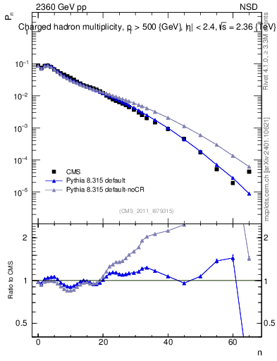 Plot of nch in 2360 GeV pp collisions