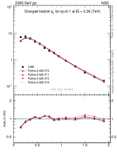 Plot of pt in 2360 GeV pp collisions