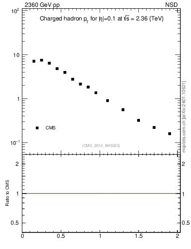 Plot of pt in 2360 GeV pp collisions
