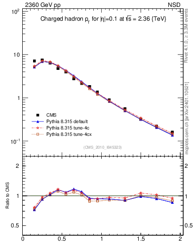 Plot of pt in 2360 GeV pp collisions