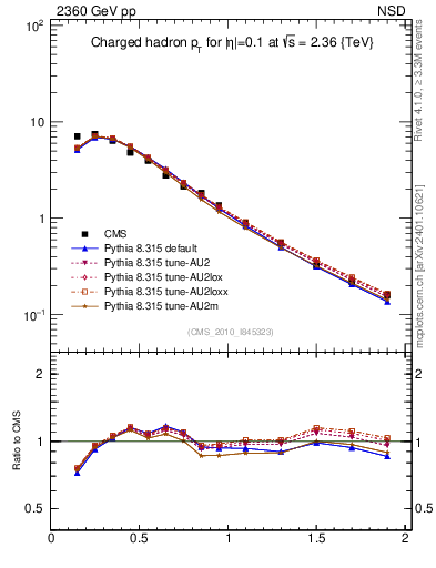 Plot of pt in 2360 GeV pp collisions