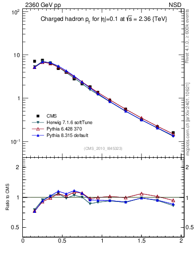 Plot of pt in 2360 GeV pp collisions