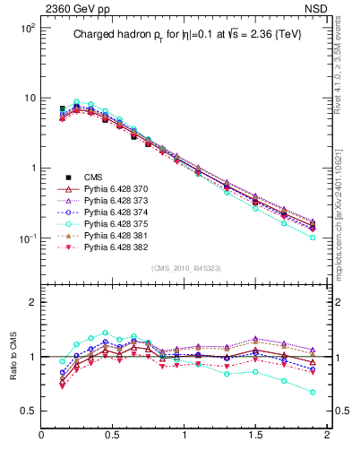 Plot of pt in 2360 GeV pp collisions