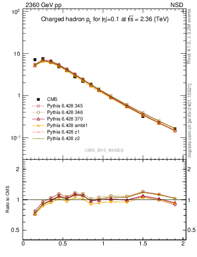 Plot of pt in 2360 GeV pp collisions