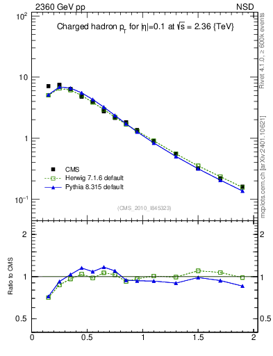 Plot of pt in 2360 GeV pp collisions