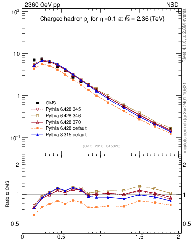 Plot of pt in 2360 GeV pp collisions