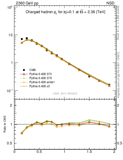 Plot of pt in 2360 GeV pp collisions