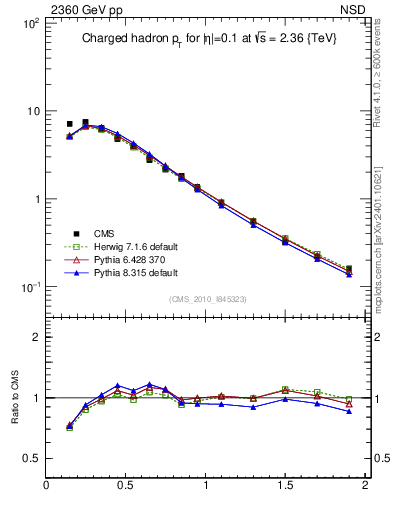 Plot of pt in 2360 GeV pp collisions