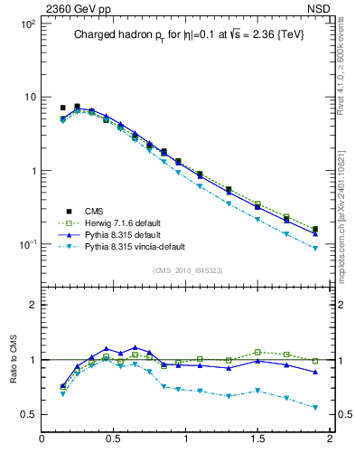 Plot of pt in 2360 GeV pp collisions