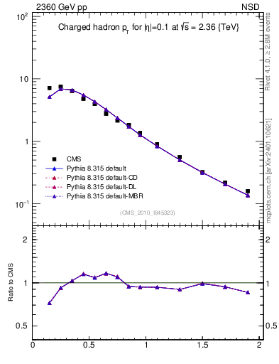 Plot of pt in 2360 GeV pp collisions