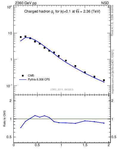 Plot of pt in 2360 GeV pp collisions