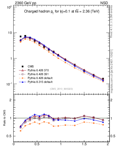 Plot of pt in 2360 GeV pp collisions