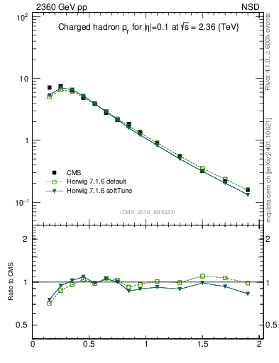 Plot of pt in 2360 GeV pp collisions