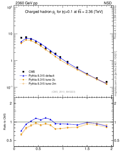 Plot of pt in 2360 GeV pp collisions