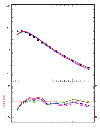 Plot of pt in 2360 GeV pp collisions