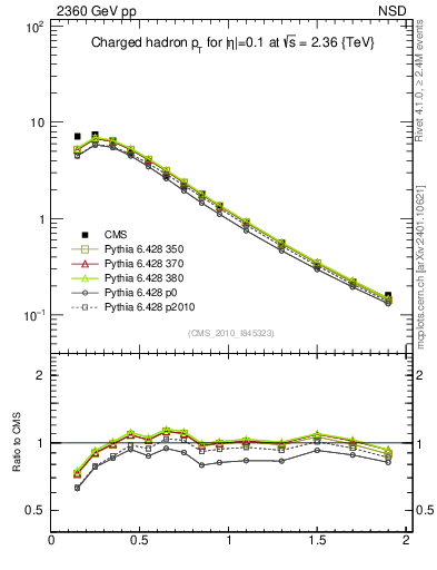 Plot of pt in 2360 GeV pp collisions