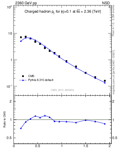 Plot of pt in 2360 GeV pp collisions