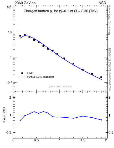 Plot of pt in 2360 GeV pp collisions