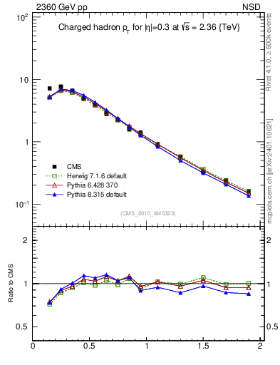 Plot of pt in 2360 GeV pp collisions