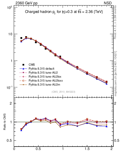 Plot of pt in 2360 GeV pp collisions