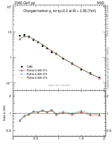 Plot of pt in 2360 GeV pp collisions