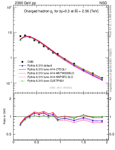 Plot of pt in 2360 GeV pp collisions