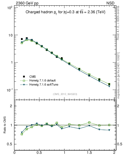 Plot of pt in 2360 GeV pp collisions