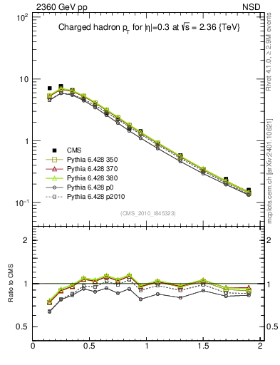 Plot of pt in 2360 GeV pp collisions