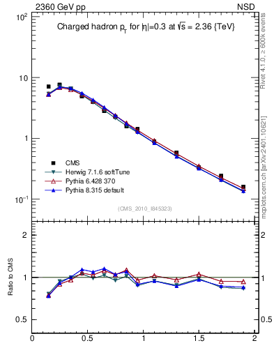 Plot of pt in 2360 GeV pp collisions
