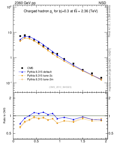 Plot of pt in 2360 GeV pp collisions