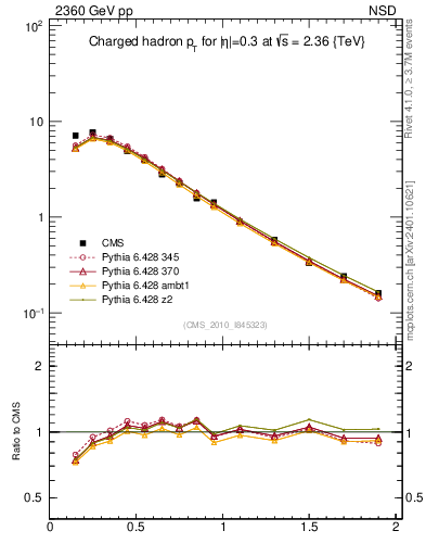 Plot of pt in 2360 GeV pp collisions