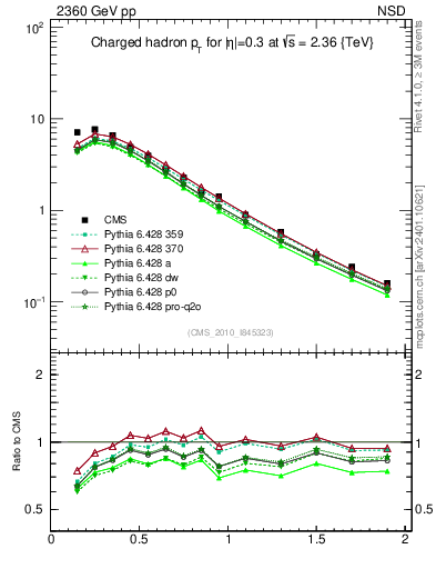 Plot of pt in 2360 GeV pp collisions