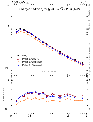 Plot of pt in 2360 GeV pp collisions