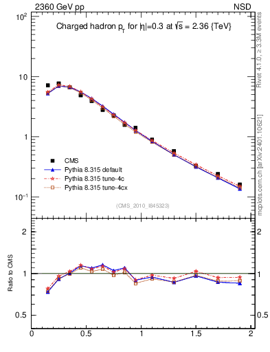 Plot of pt in 2360 GeV pp collisions