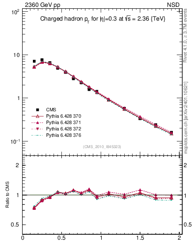 Plot of pt in 2360 GeV pp collisions