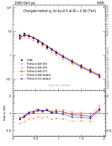 Plot of pt in 2360 GeV pp collisions