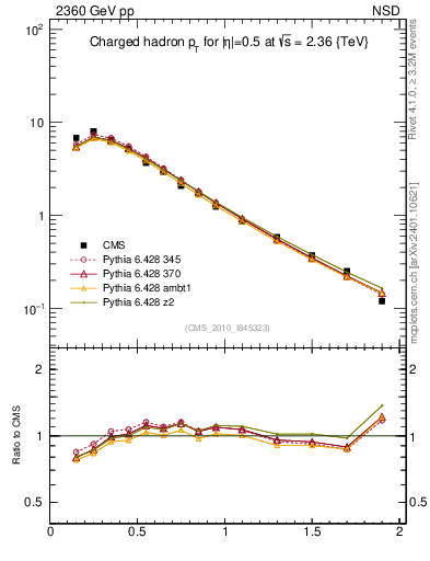 Plot of pt in 2360 GeV pp collisions