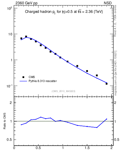 Plot of pt in 2360 GeV pp collisions