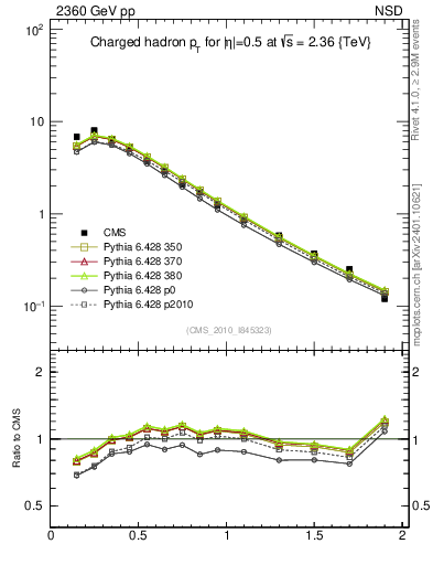 Plot of pt in 2360 GeV pp collisions