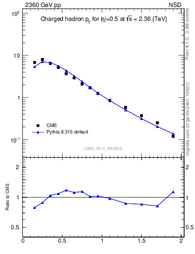 Plot of pt in 2360 GeV pp collisions