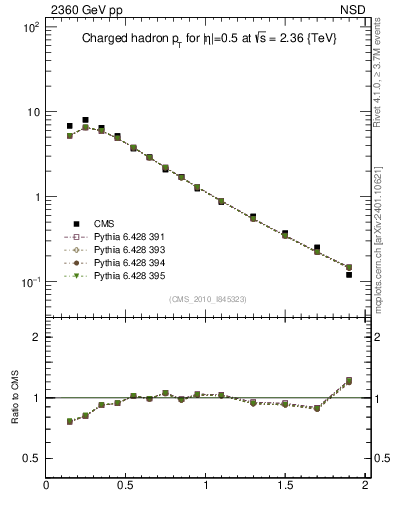 Plot of pt in 2360 GeV pp collisions