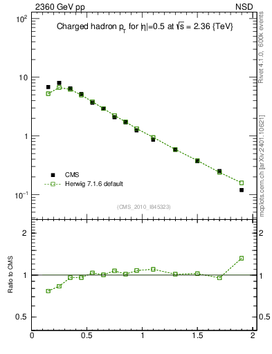 Plot of pt in 2360 GeV pp collisions