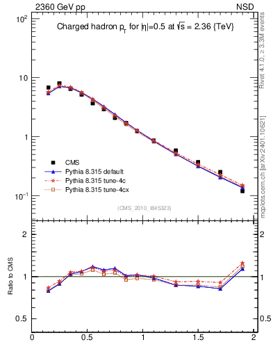 Plot of pt in 2360 GeV pp collisions